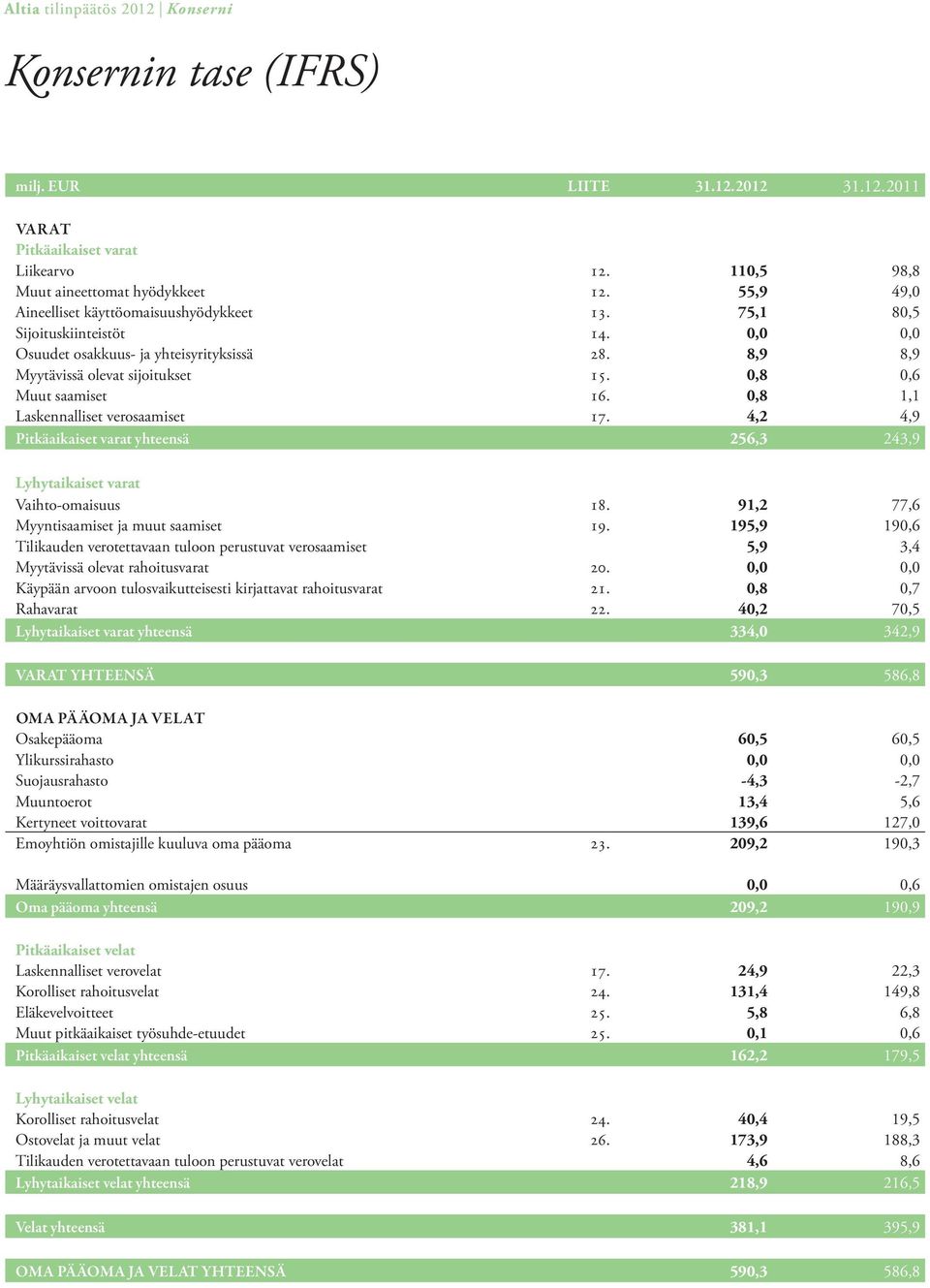 0,8 0,6 Muut saamiset 16. 0,8 1,1 Laskennalliset verosaamiset 17. 4,2 4,9 Pitkäaikaiset varat yhteensä 256,3 243,9 Lyhytaikaiset varat Vaihto-omaisuus 18. 91,2 77,6 Myyntisaamiset ja muut saamiset 19.