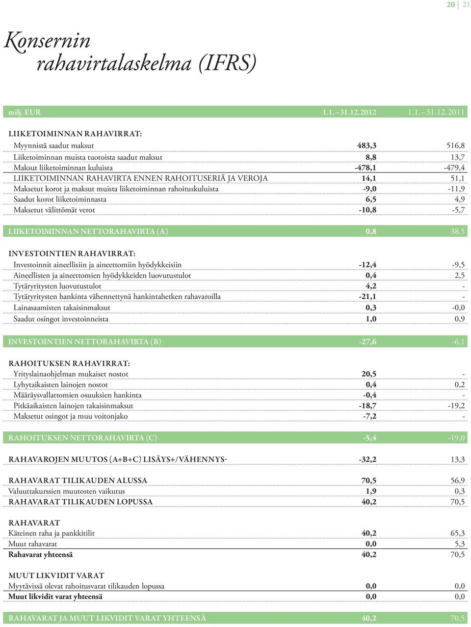 rahavirta ennen rahoituseriä ja veroja 14,1 51,1 Maksetut korot ja maksut muista liiketoiminnan rahoituskuluista -9,0-11,9 Saadut korot liiketoiminnasta 6,5 4,9 Maksetut välittömät verot -10,8-5,7