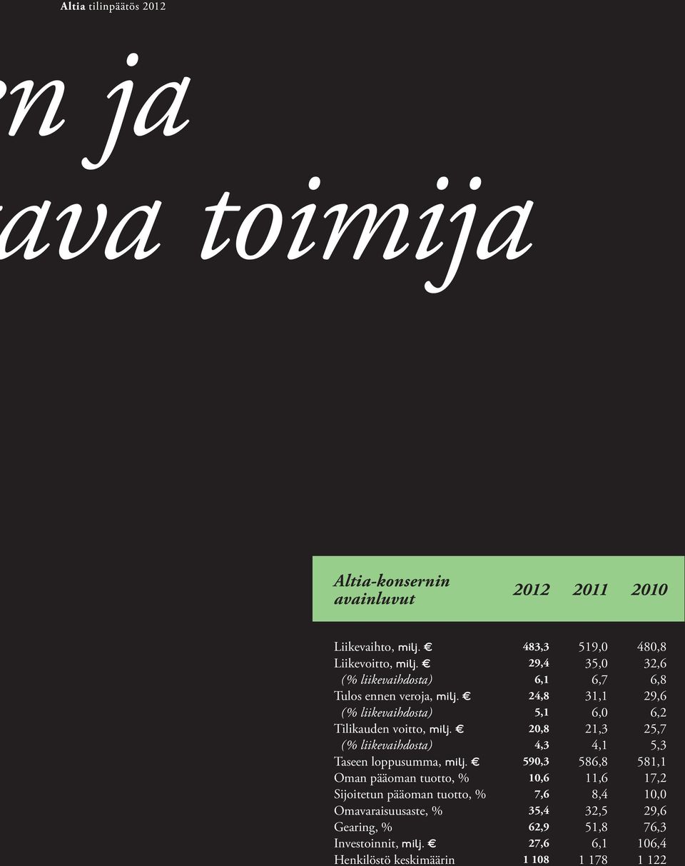 20,8 21,3 25,7 (% liikevaihdosta ) 4,3 4,1 5,3 Taseen loppusumma, milj.