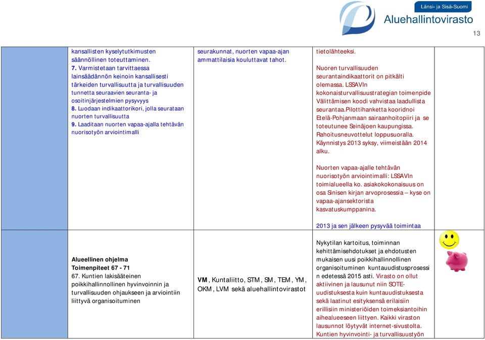 Luodaan indikaattorikori, jolla seurataan nuorten turvallisuutta 9. Laaditaan nuorten vapaa-ajalla tehtävän nuorisotyön arviointimalli Alueellinen ohjelma Toimenpiteet 67-71 67.