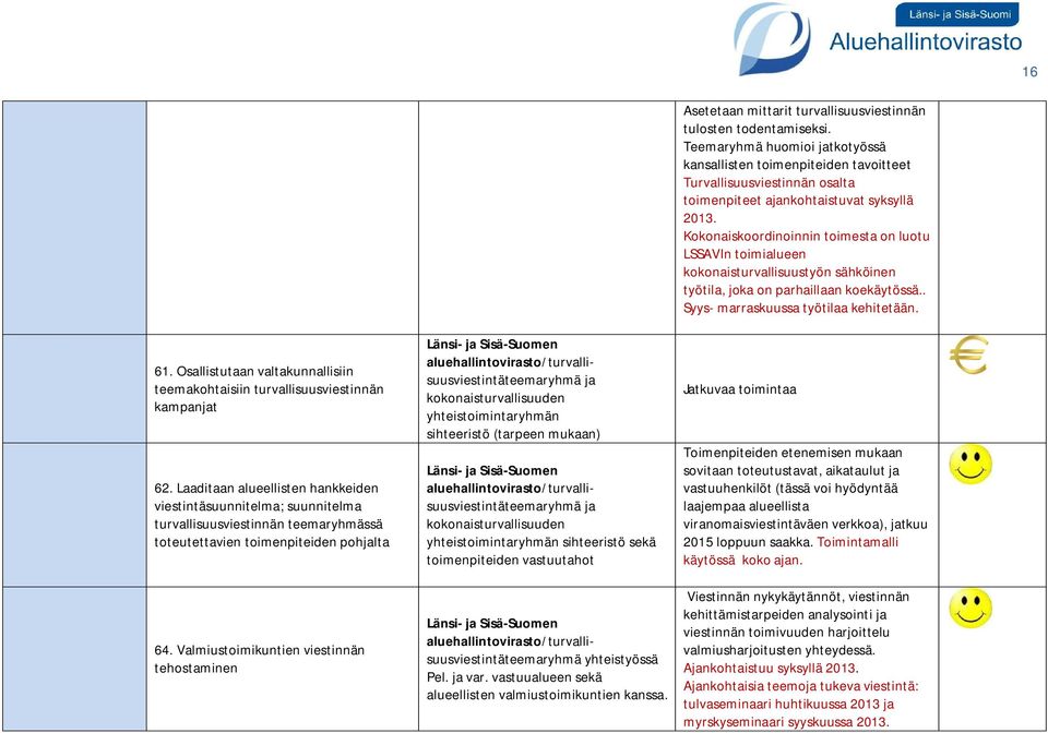 Valmiustoimikuntien viestinnän tehostaminen Länsi- ja Sisä-Suomen aluehallintovirasto/turvallisuusviestintäteemaryhmä ja kokonaisturvallisuuden yhteistoimintaryhmän sihteeristö (tarpeen mukaan)