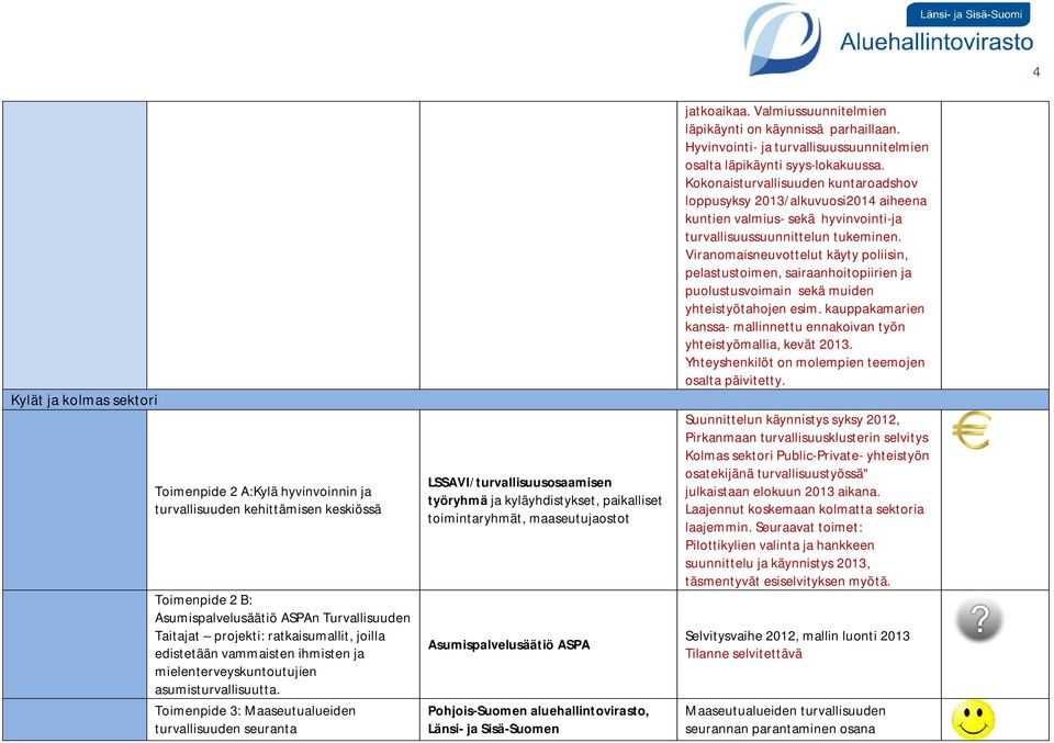 Toimenpide 3: Maaseutualueiden turvallisuuden seuranta LSSAVI/turvallisuusosaamisen työryhmä ja kyläyhdistykset, paikalliset toimintaryhmät, maaseutujaostot Asumispalvelusäätiö ASPA Pohjois-Suomen