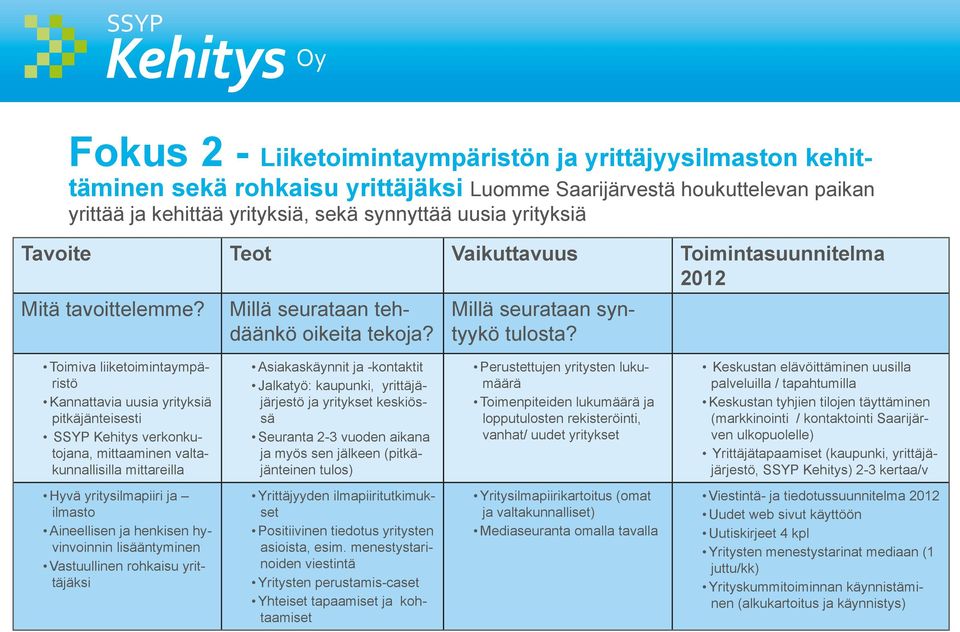 Toimiva liiketoimintaympäristö Kannattavia uusia yrityksiä pitkäjänteisesti SSYP Kehitys verkonkutojana, mittaaminen valtakunnallisilla mittareilla Asiakaskäynnit ja -kontaktit Jalkatyö: kaupunki,