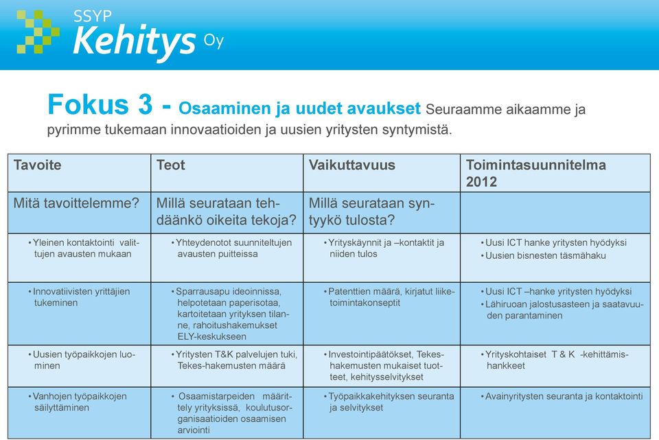 Yleinen kontaktointi valittujen avausten mukaan Yhteydenotot suunniteltujen avausten puitteissa Yrityskäynnit ja kontaktit ja niiden tulos Uusi ICT hanke yritysten hyödyksi Uusien bisnesten täsmähaku