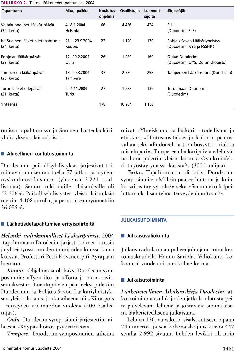 20.2.2004 Oulu 18. 20.3.2004 Tampere 2. 4.11.