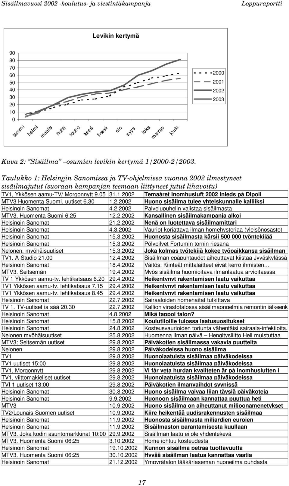 30 1.2.2002 Huono sisäilma tulee yhteiskunnalle kalliiksi Helsingin Sanomat 4.2.2002 Palvelupuhelin valistaa sisäilmasta MTV3, Huomenta Suomi 6.25 12.2.2002 Kansallinen sisäilmakampanja alkoi Helsingin Sanomat 21.