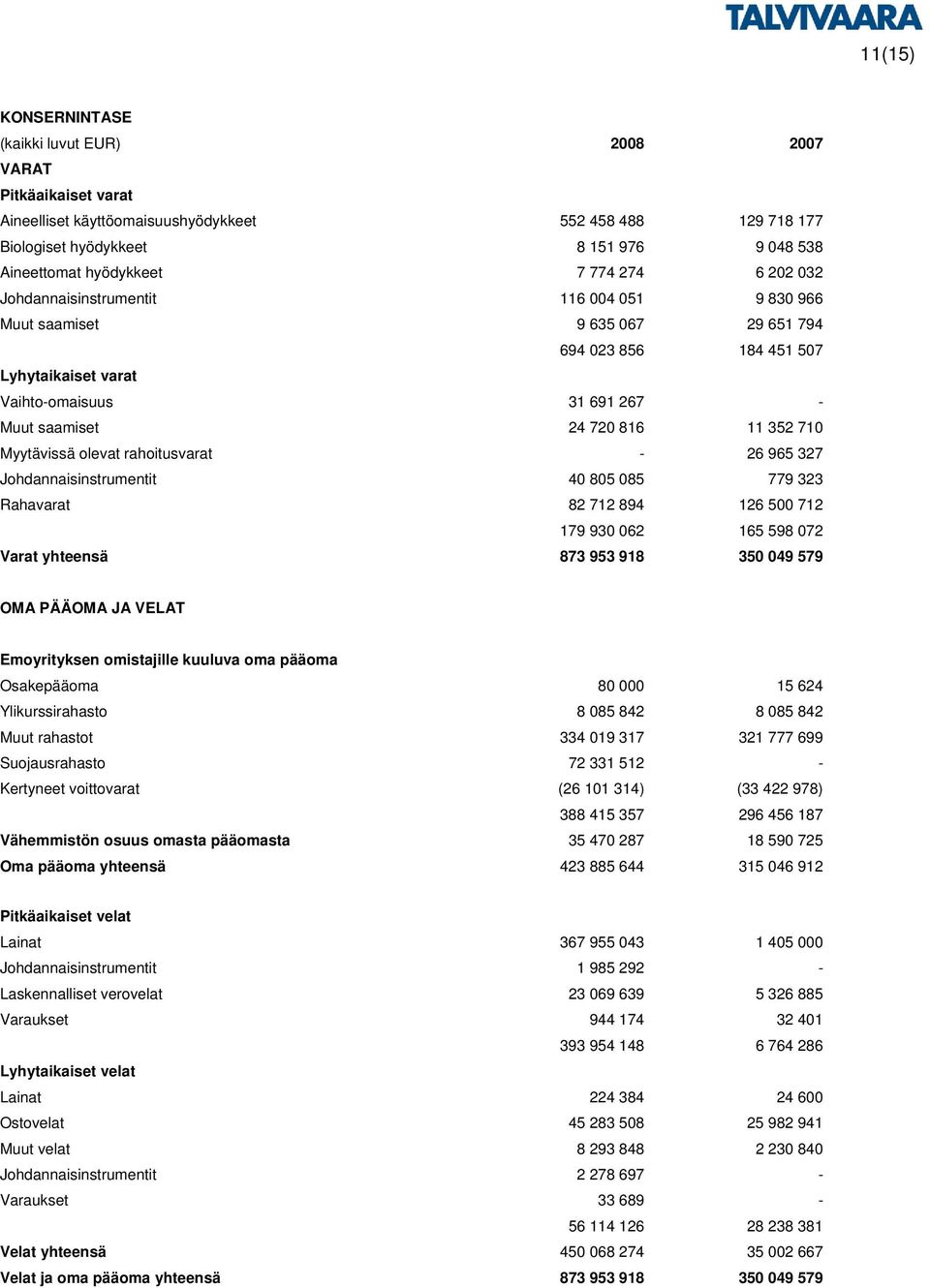 720 816 11 352 710 Myytävissä olevat rahoitusvarat 26 965 327 Johdannaisinstrumentit 40 805 085 779 323 Rahavarat 82 712 894 126 500 712 179 930 062 165 598 072 Varat yhteensä 873 953 918 350 049 579