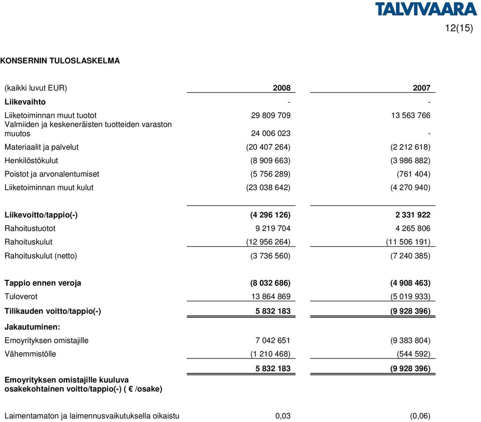 (4 296 126) 2 331 922 Rahoitustuotot 9 219 704 4 265 806 Rahoituskulut (12 956 264) (11 506 191) Rahoituskulut (netto) (3 736 560) (7 240 385) Tappio ennen veroja (8 032 686) (4 908 463) Tuloverot 13