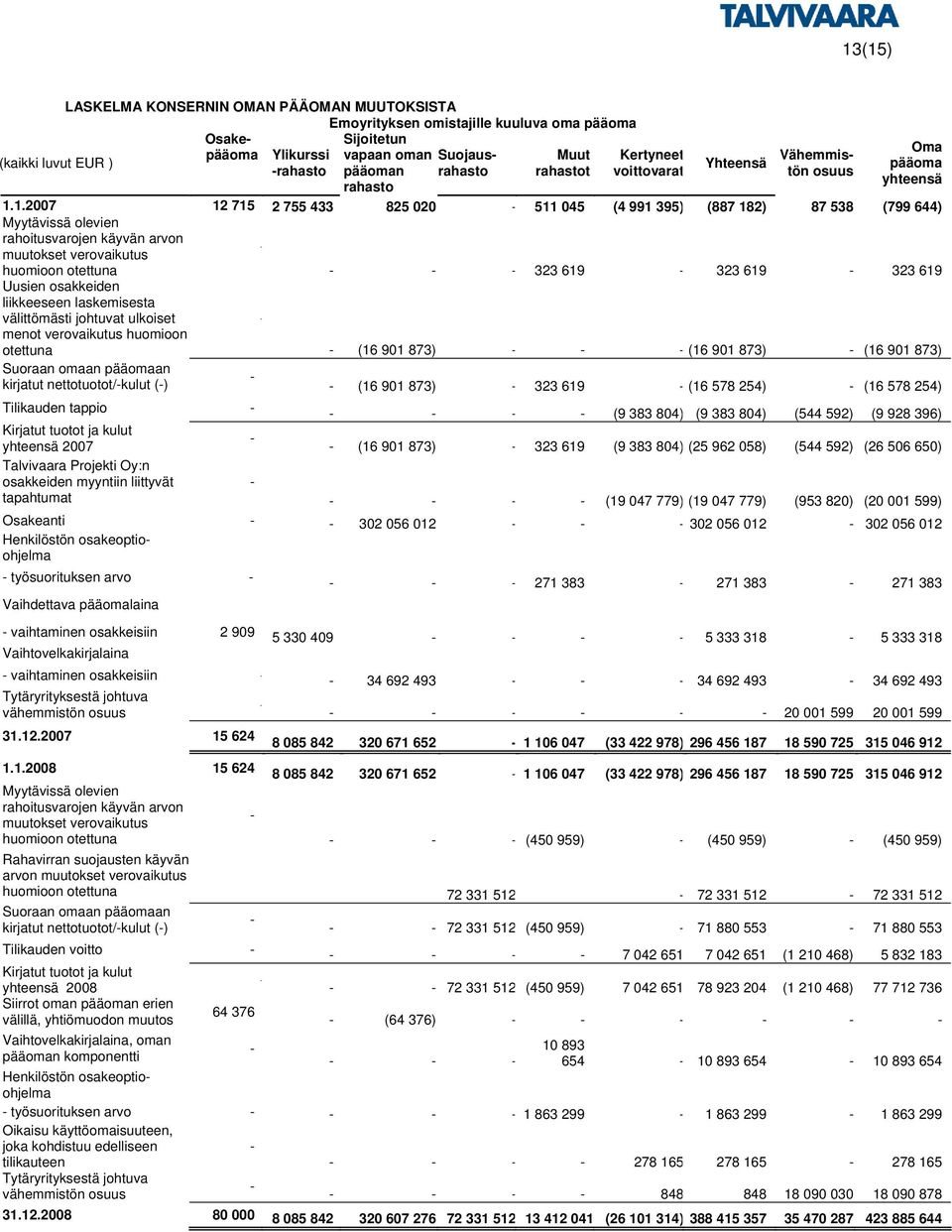 1.2007 12 715 2 755 433 825 020 511 045 (4 991 395) (887 182) 87 538 (799 644) Myytävissä olevien rahoitusvarojen käyvän arvon muutokset verovaikutus huomioon otettuna 323 619 323 619 323 619 Uusien
