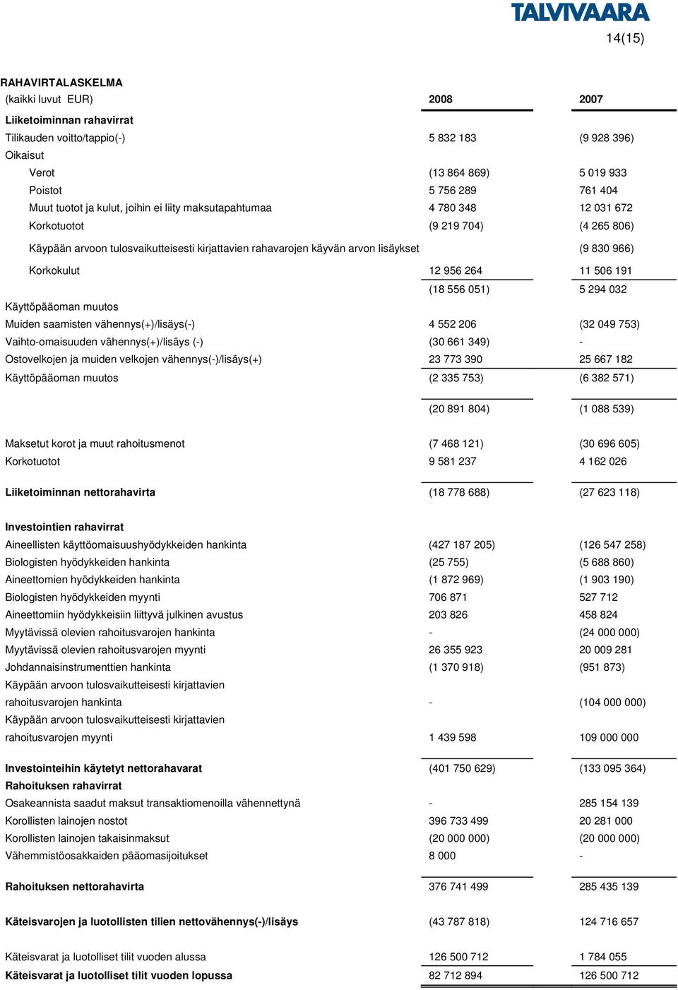 966) Korkokulut 12 956 264 11 506 191 (18 556 051) 5 294 032 Käyttöpääoman muutos Muiden saamisten vähennys(+)/lisäys() 4 552 206 (32 049 753) Vaihtoomaisuuden vähennys(+)/lisäys () (30 661 349)