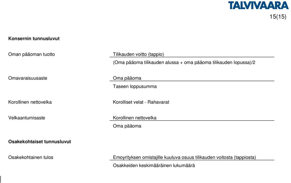 Korolliset velat Rahavarat Velkaantumisaste Korollinen nettovelka Oma pääoma Osakekohtaiset tunnusluvut