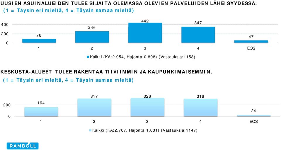 954, Hajonta:0.898) (Vastauksia:1158) KESKUSTA-ALUEET TULEE RAKENTAA TIIVIIMMIN JA KAUPUNKIMAISEMMIN.