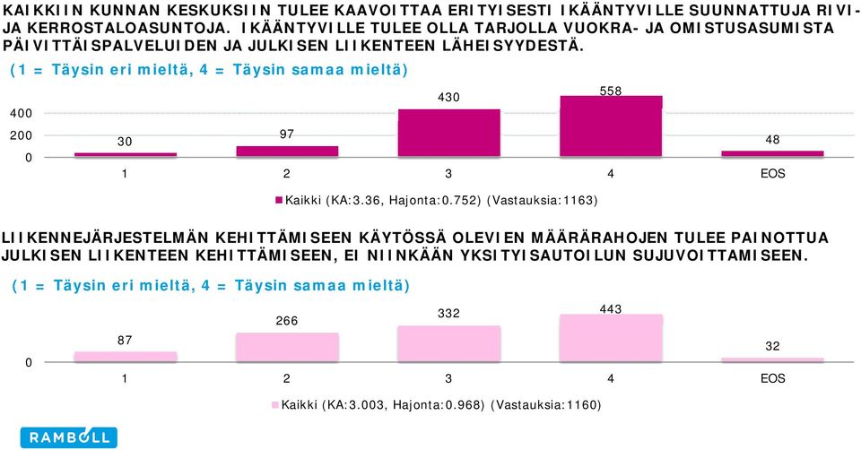 (1 = Täysin eri mieltä, 4 = Täysin samaa mieltä) 430 558 400 200 30 97 48 0 1 2 3 4 EOS Kaikki (KA:3.36, Hajonta:0.