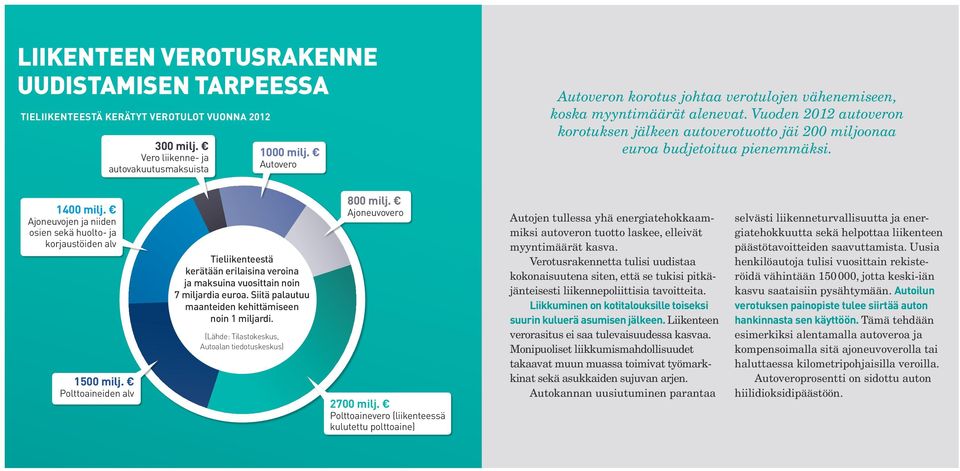 1 400 milj. Ajoneuvojen ja niiden osien sekä huolto- ja korjaustöiden alv 1 500 milj. Polttoaineiden alv Tieliikenteestä kerätään erilaisina veroina ja maksuina vuosittain noin 7 miljardia euroa.