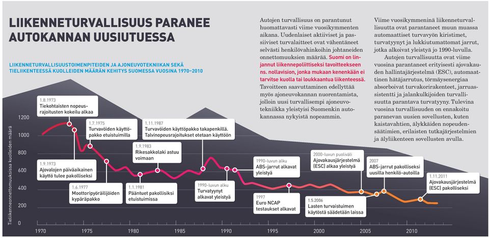 6.1977 Moottoripyöräilijöiden kypäräpakko 1.11.1987 Turvavöiden käyttöpakko takapenkillä. Talvinopeusrajoitukset otetaan käyttöön 1.9.1983 Rikesakkolaki astuu voimaan 1.1.1981 Pääntuet pakollisiksi etuistuimissa 1990-luvun alku Turvatyynyt alkavat yleistyä 1970 1975 1980 1985 1990 Autojen turvallisuus on parantunut huomattavasti viime vuosikymmenten aikana.