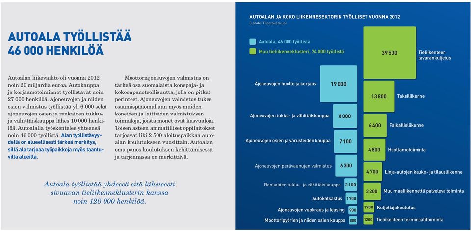 Ajoneuvojen ja niiden osien valmistus työllistää yli 6 000 sekä ajoneuvojen osien ja renkaiden tukkuja vähittäiskauppa lähes 10 000 henkilöä. Autoalalla työskentelee yhteensä noin 46 000 työllistä.