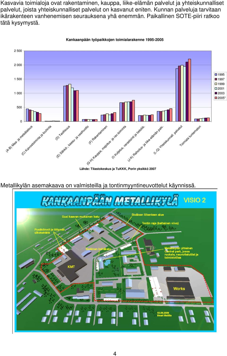 Kankaanpään työpaikkojen toimialarakenne 1995-2005 2 500 2 000 1 500 1 000 1995 1997 1999 2001 2003 2005* 500 0 (A-B) Maa- ja metsätalous (C) Kaivostoiminta ja louhinta (D) Teollisuus (E) Sähkö-,