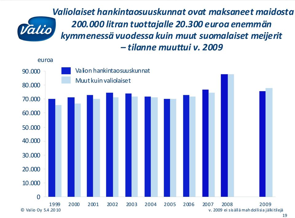 300 euroa enemmän kymmenessä vuodessa kuin muut suomalaiset meijerit tilanne muuttui v.