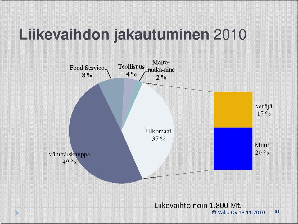 Liikevaihto noin 1.