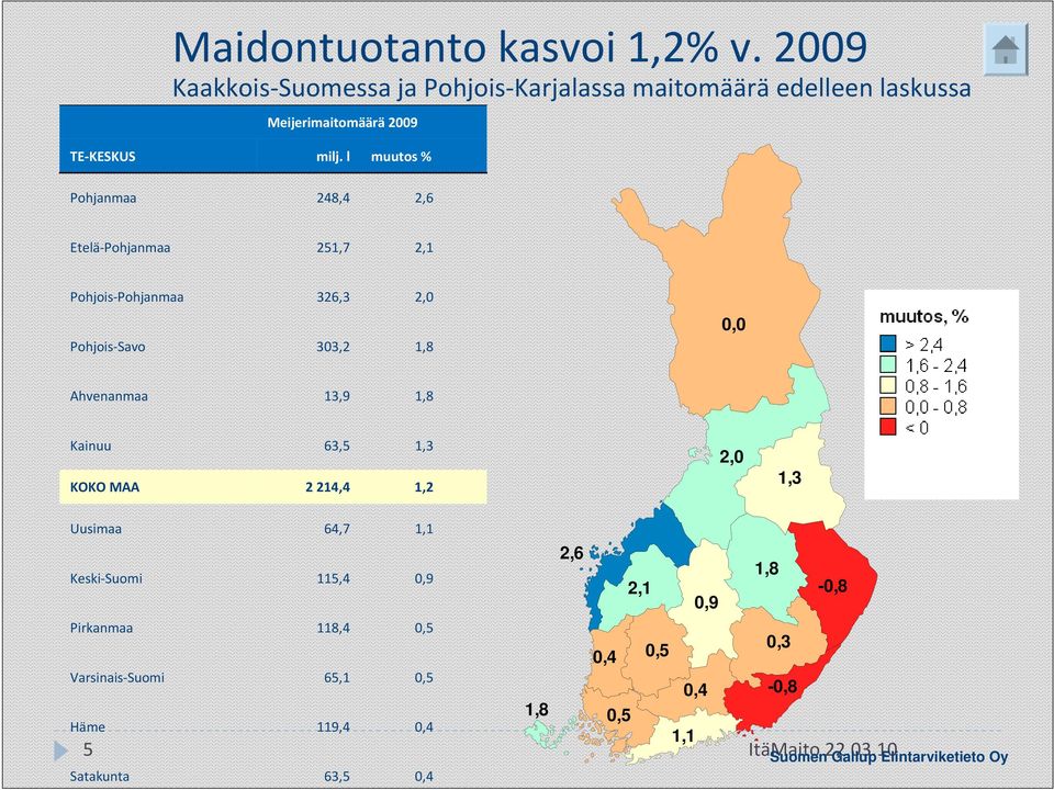 l muutos % Pohjanmaa 248,4 2,6 Etelä Pohjanmaa 251,7 2,1 Pohjois Pohjanmaa 326,3 2,0 Pohjois Savo 303,2 1,8 0,0 Ahvenanmaa 13,9 1,8