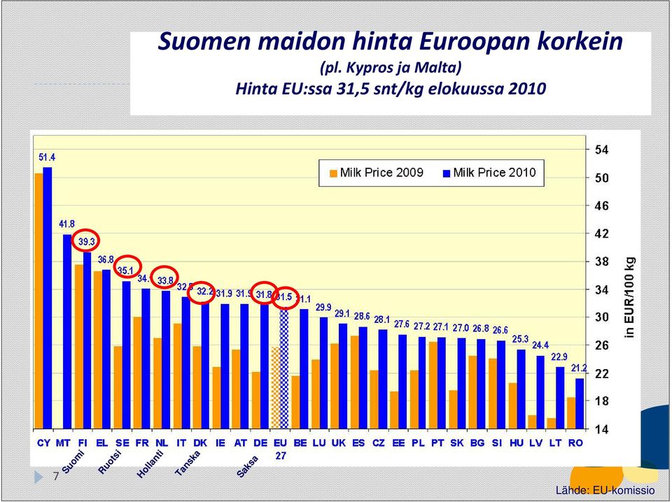 31,5 snt/kg elokuussa 2010 7 Suomi