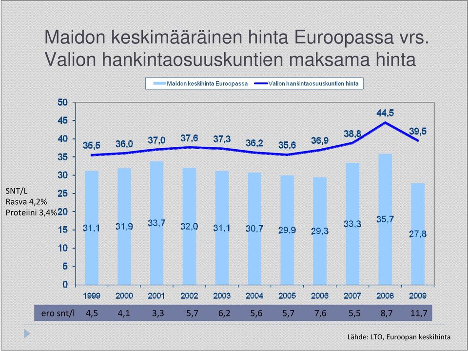 Rasva 4,2% Proteiini 3,4% ero snt/l 4,5 4,1 3,3