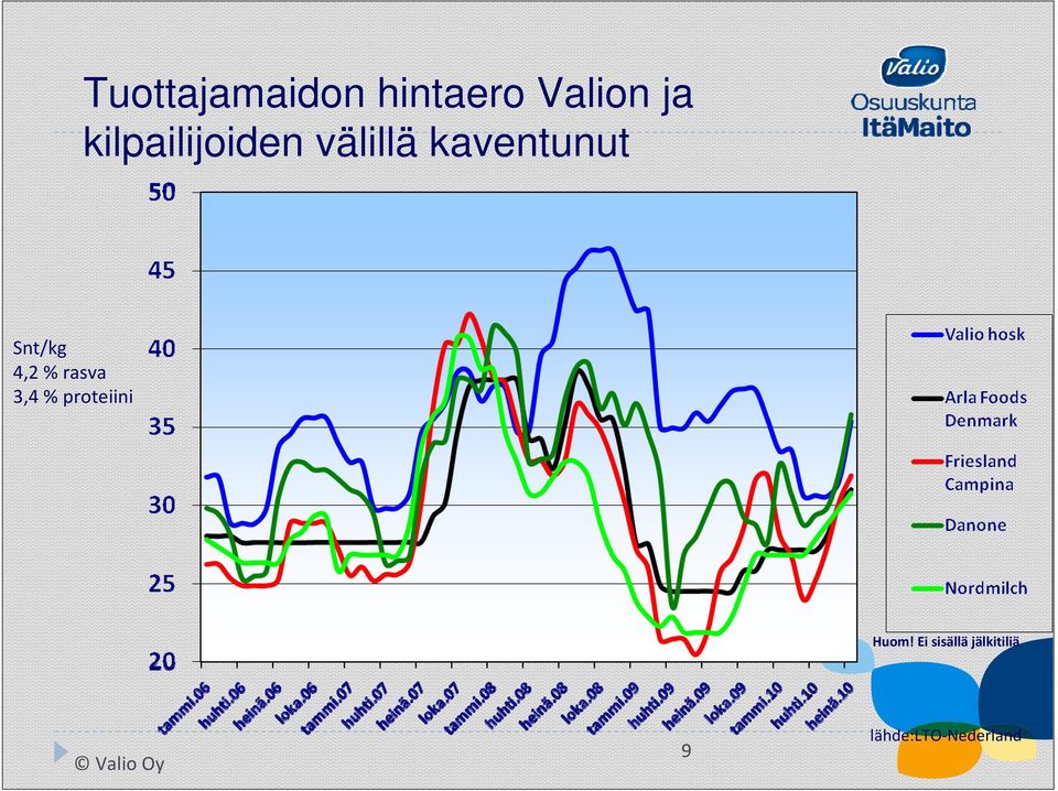 4,2 % rasva 3,4 % proteiini Huom!