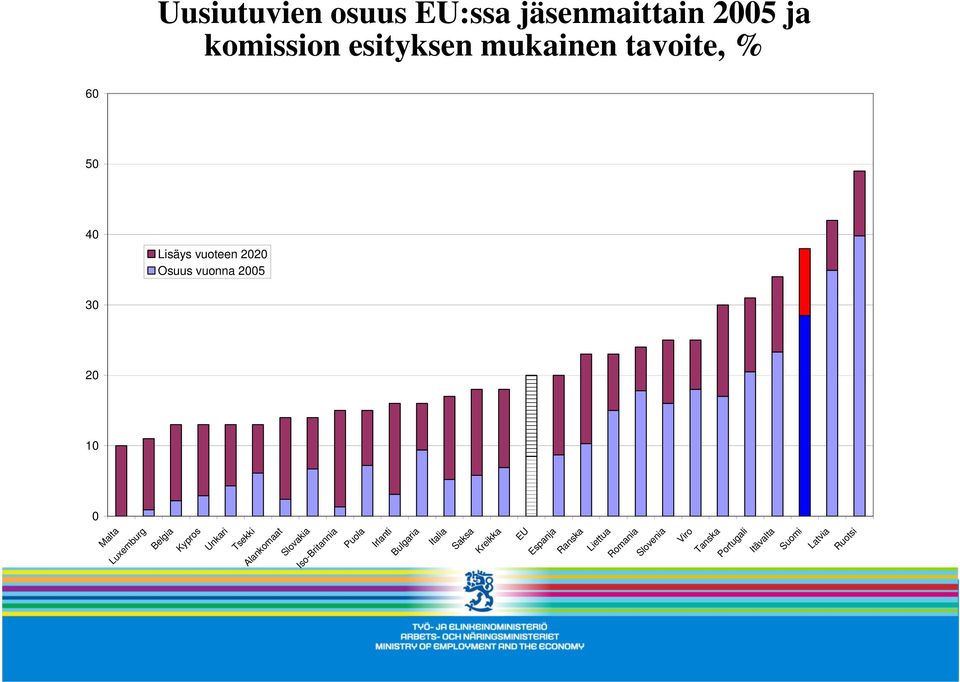 Tsekki Alankomaat Slovakia Iso-Britannia Puola Irlanti Bulgaria Italia Saksa Kreikka EU