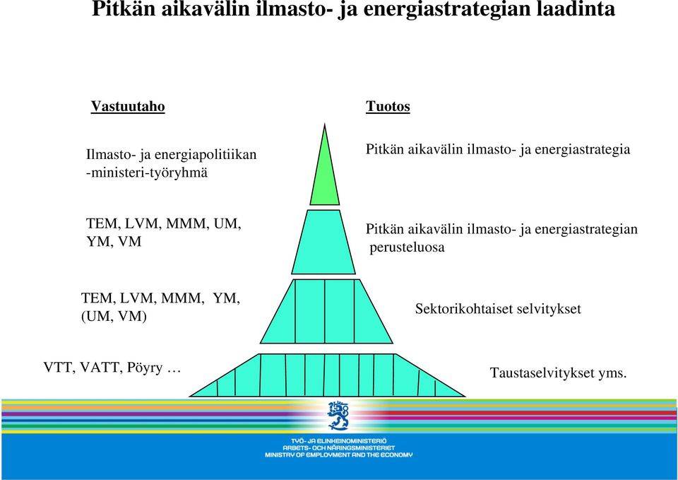 energiastrategia TEM, LVM, MMM, UM, YM, VM Pitkän aikavälin ilmasto- ja