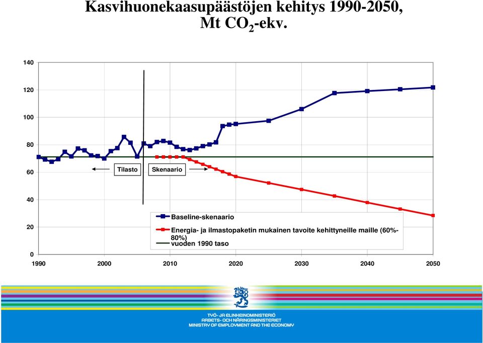 Baseline-skenaario Energia- ja ilmastopaketin mukainen