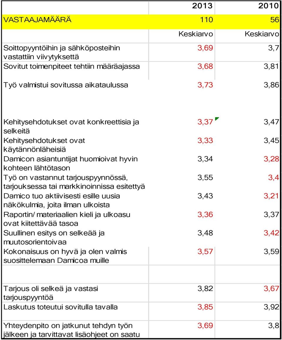 tarjouspyynnössä, tarjouksessa tai markkinoinnissa esitettyä Damico tuo aktiivisesti esille uusia näkökulmia, joita ilman ulkoista asiantuntijaa Raportin/ materiaalien ei olisi välttämättä kieli ja