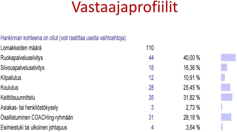 Kilpailutus 12 10,91 % Koulutus 28 25,45 % Keittiösuunnittelu 35 31,82 % Asiakas- tai