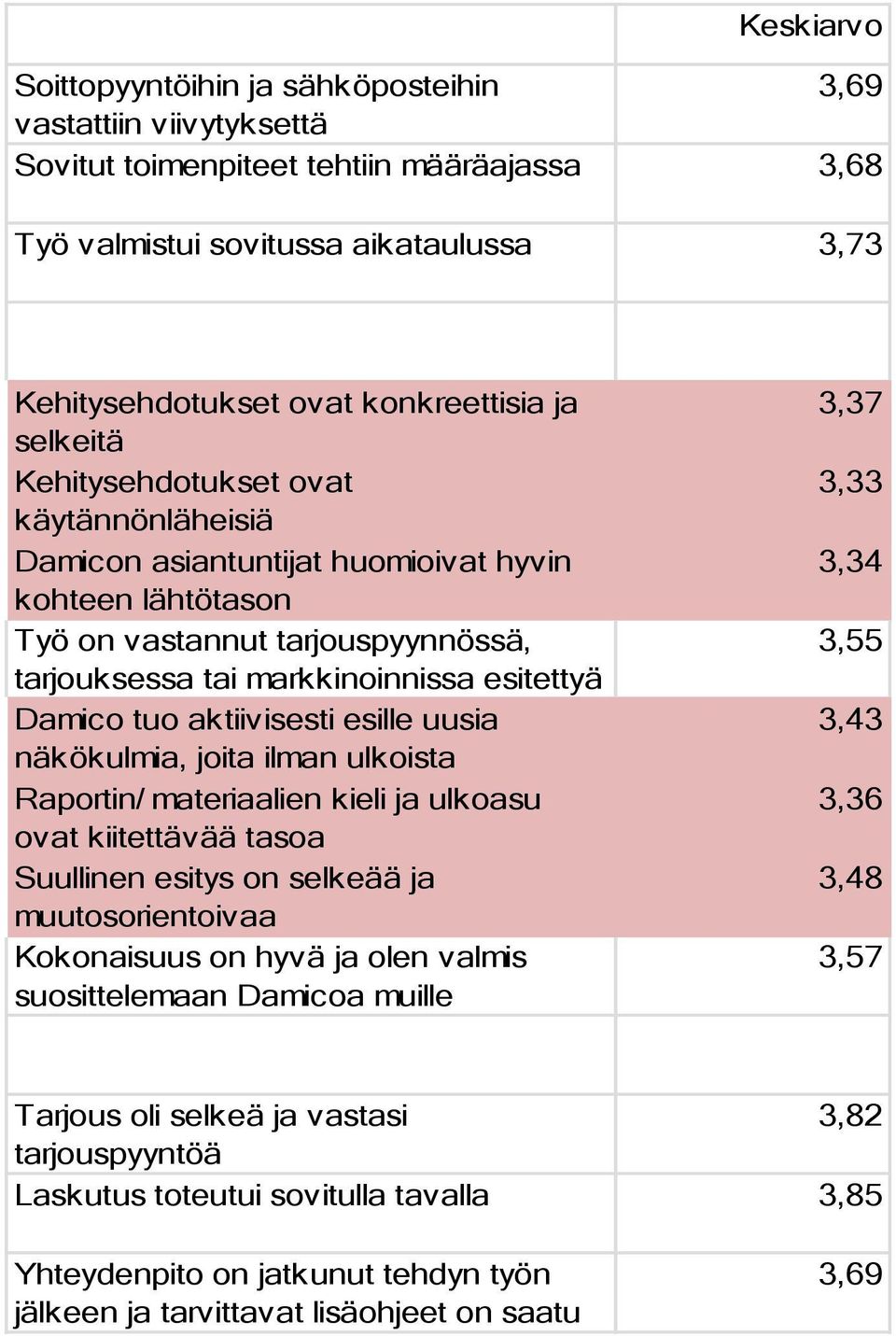 aktiivisesti esille uusia näkökulmia, joita ilman ulkoista asiantuntijaa Raportin/ materiaalien ei olisi välttämättä kieli ja ulkoasu keksitty ovat kiitettävää tasoa Suullinen esitys on selkeää ja