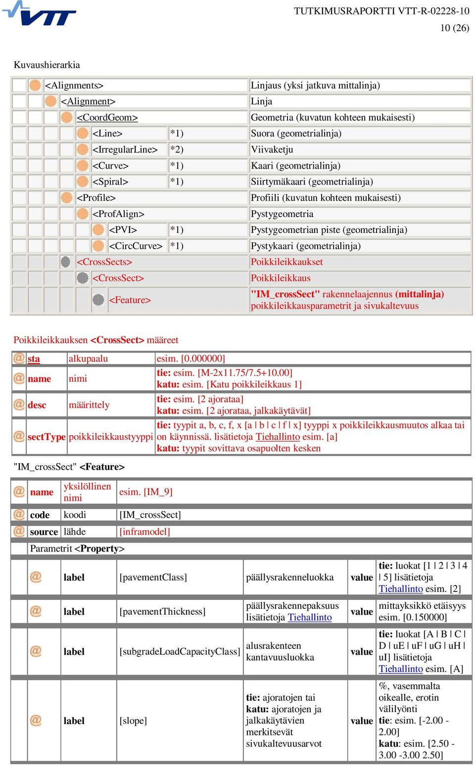 Pystygeometrian piste (geometrialinja) <CircCurve> *1) <CrossSect> <Feature> Pystykaari (geometrialinja) Poikkileikkaukset Poikkileikkaus "IM_crossSect" rakennelaajennus (mittalinja)