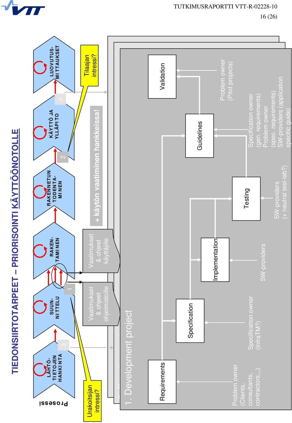 Development project Requirements Validation Specification Guidelines Problem owner (Clients, consultants, contractors,,,) Specification owner (InfraTM?