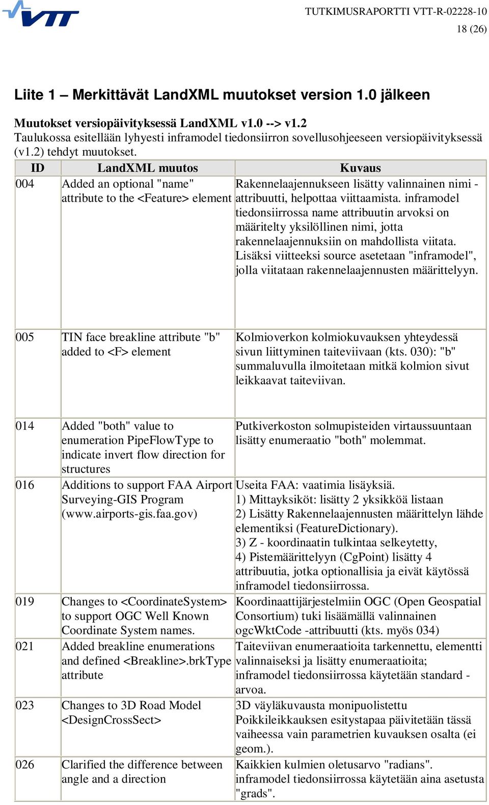 ID LandXML muutos Kuvaus 004 Added an optional "name" attribute to the <Feature> element Rakennelaajennukseen lisätty valinnainen nimi - attribuutti, helpottaa viittaamista.