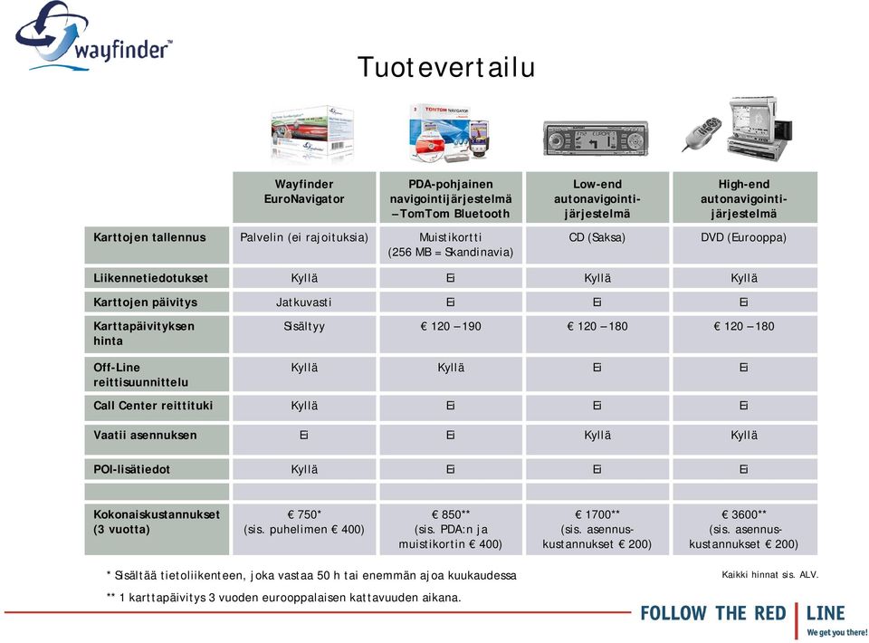 reittisuunnittelu Call Center reittituki Vaatii asennuksen POI-lisätiedot Kokonaiskustannukset (3 vuotta) 750* (sis. puhelimen 400) 850** (sis. PDA:n ja muistikortin 400) 1700** (sis.