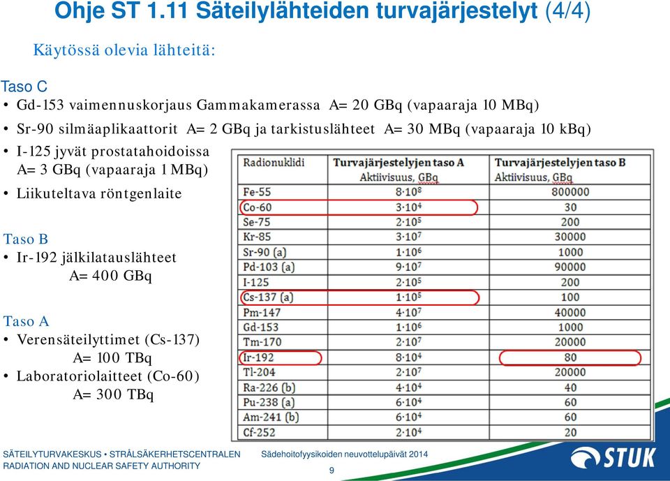 Gammakamerassa A= 20 GBq (vapaaraja 10 MBq) Sr-90 silmäaplikaattorit A= 2 GBq ja tarkistuslähteet A= 30 MBq