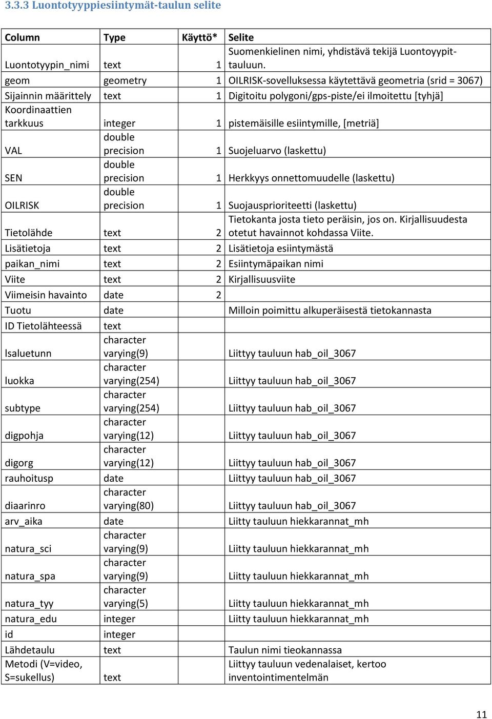 tarkkuus integer 1 pistemäisille esiintymille, [metriä] VAL double precision 1 Suojeluarvo (laskettu) SEN double precision 1 Herkkyys onnettomuudelle (laskettu) OILRISK double precision 1