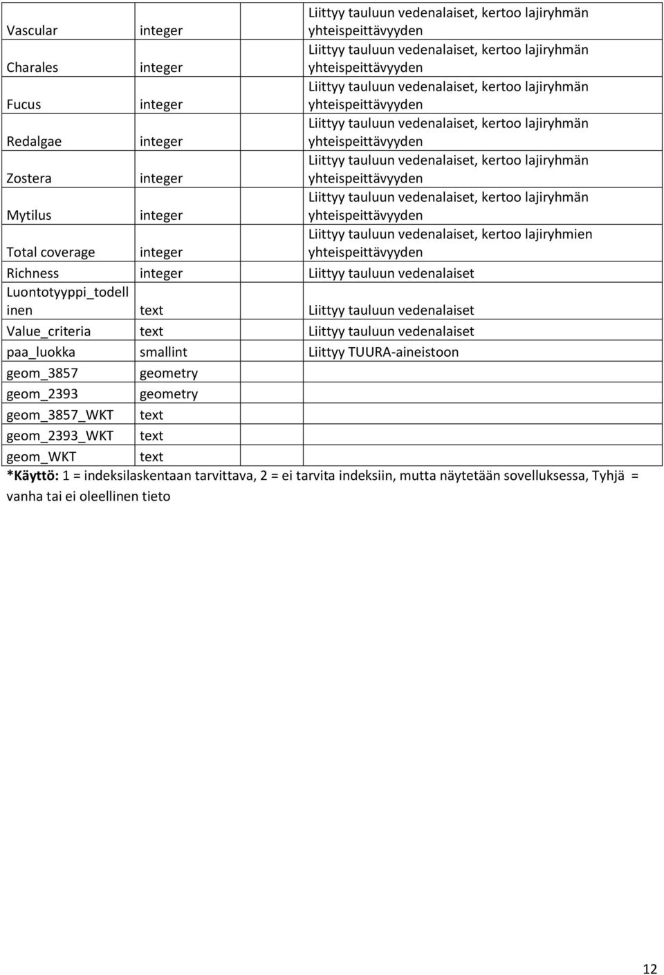 yhteispeittävyyden Mytilus integer Liittyy tauluun vedenalaiset, kertoo lajiryhmän yhteispeittävyyden Total coverage integer Liittyy tauluun vedenalaiset, kertoo lajiryhmien yhteispeittävyyden