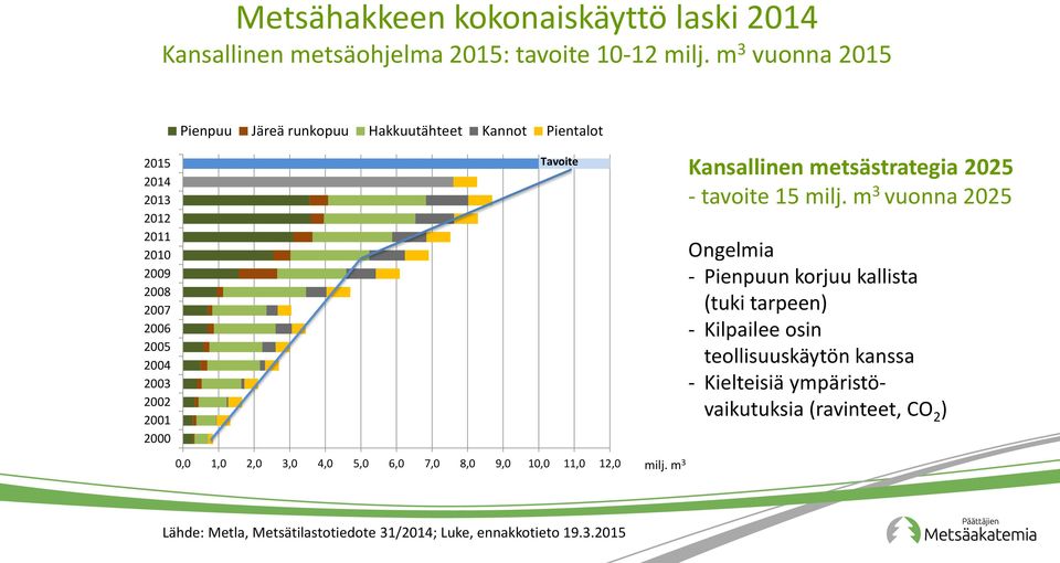 Pientalot Tavoite Kansallinen metsästrategia 2025 - tavoite 15 milj.