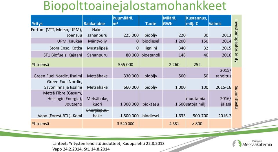 Kajaani Sahanpuru 80 000 bioetanoli 148 40 2016 Yhteensä 555 000 2 260 252 2015/ rahoitus Green Fuel Nordic, Iisalmi Metsähake 330 000 bioöljy 500 50 Green Fuel Nordic, Savonlinna ja Iisalmi