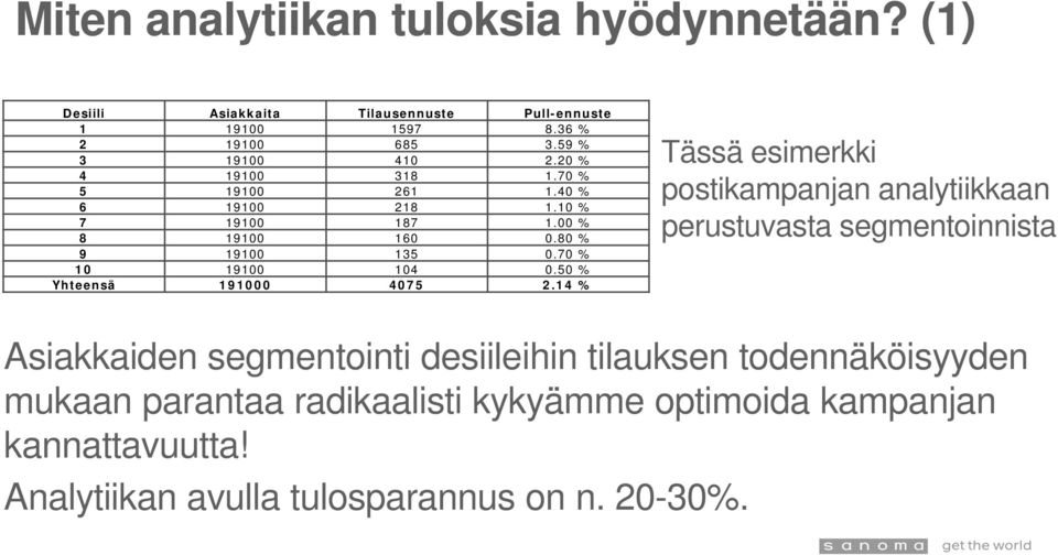 70 % 10 19100 104 0.50 % Yhteensä 191000 4075 2.