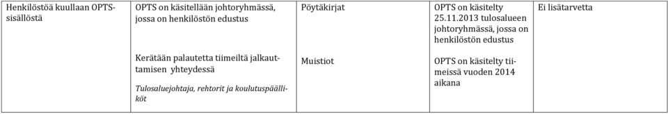 2013 tulosalueen johtoryhmässä, jossa on henkilöstön edustus Kerätään