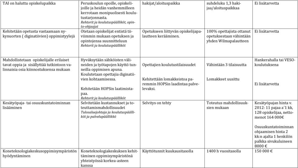 suhdeluku 1,3 hakijaa/aloituspaikkaa 100% opettajista ottanut opetuksestaan vähintään yhden Wilmapalautteen Mahdollistetaan opiskelijalle erilaiset tavat oppia ja sisällyttää tutkintoon valinnaisia