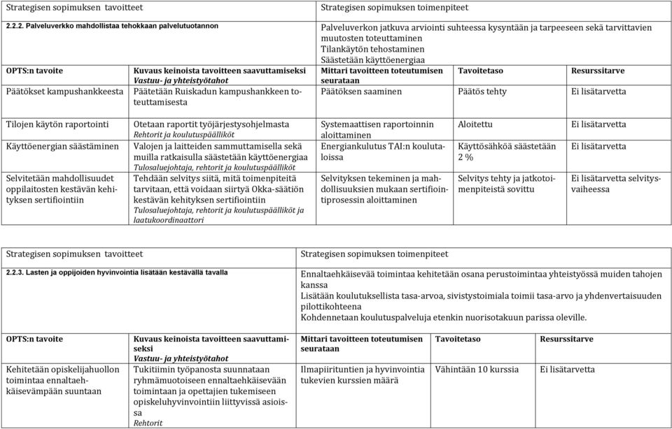 Säästetään käyttöenergiaa Kuvaus keinoista tavoitteen saavuttamiseksi Mittari tavoitteen toteutumisen Tavoitetaso Päätökset kampushankkeesta Päätetään Ruiskadun kampushankkeen toteuttamisesta