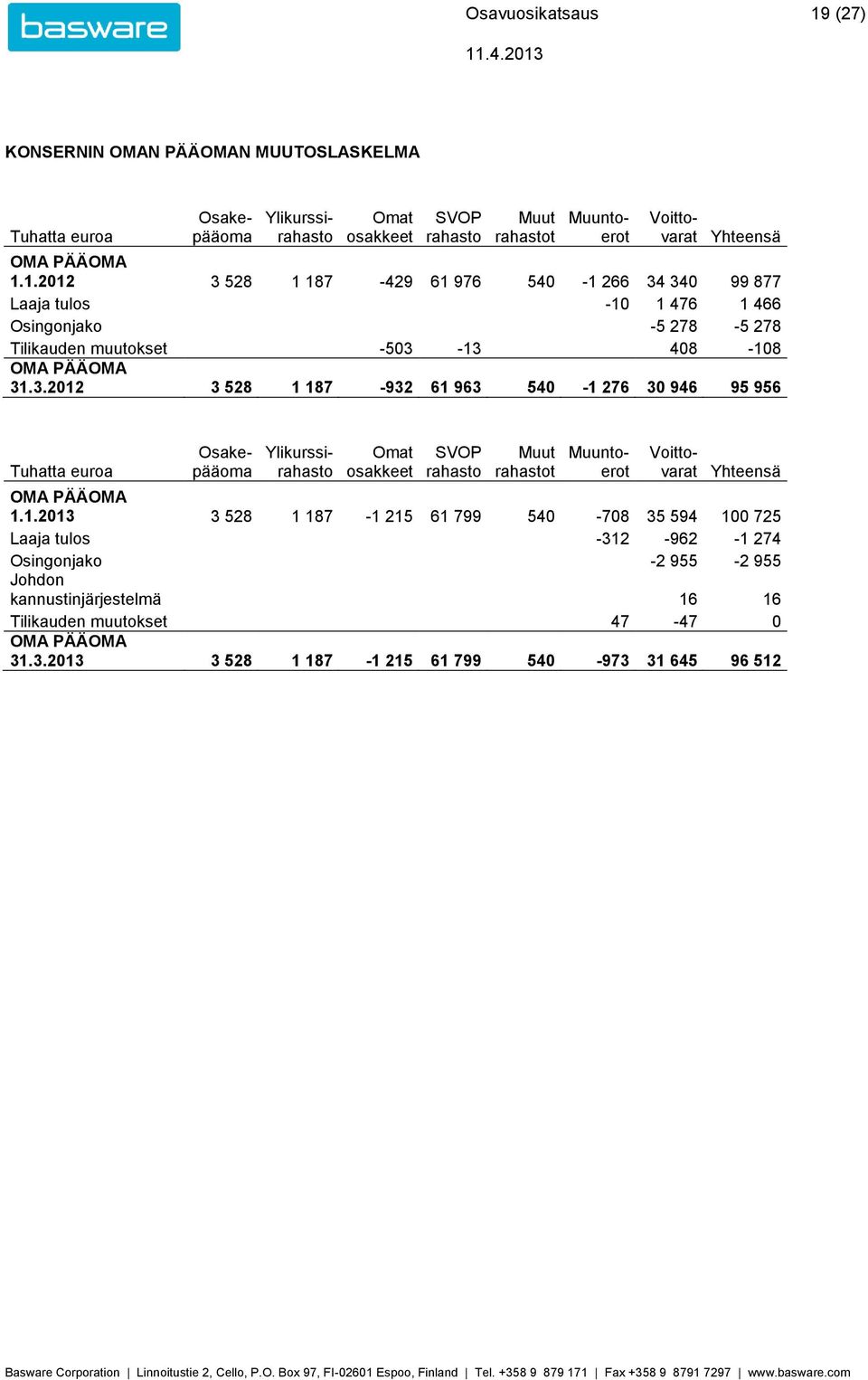 1.2013 3 528 1 187-1 215 61 799 540-708 35 594 100 725 Laaja tulos -312-962 -1 274 Osingonjako -2 955-2 955 Johdon kannustinjärjestelmä 16 16 Tilikauden muutokset 47-47 0 OMA PÄÄOMA 31.3.2013 3 528 1 187-1 215 61 799 540-973 31 645 96 512