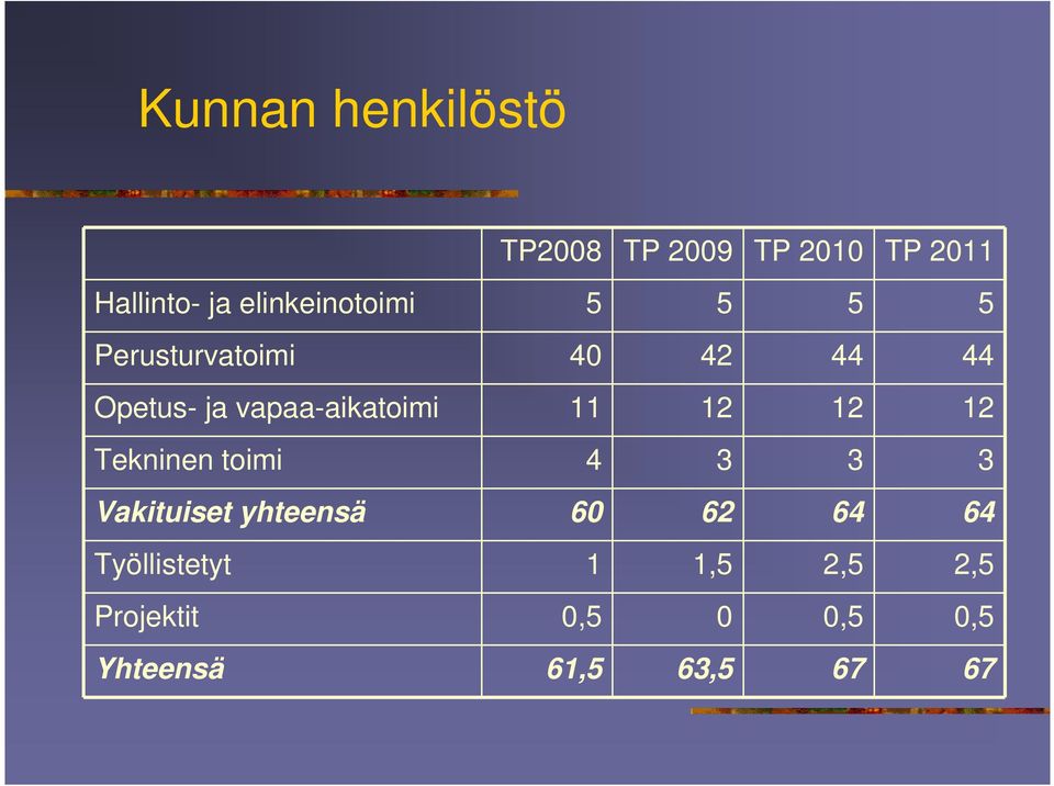 vapaa-aikatoimi 11 12 12 12 Tekninen toimi 4 3 3 3 Vakituiset