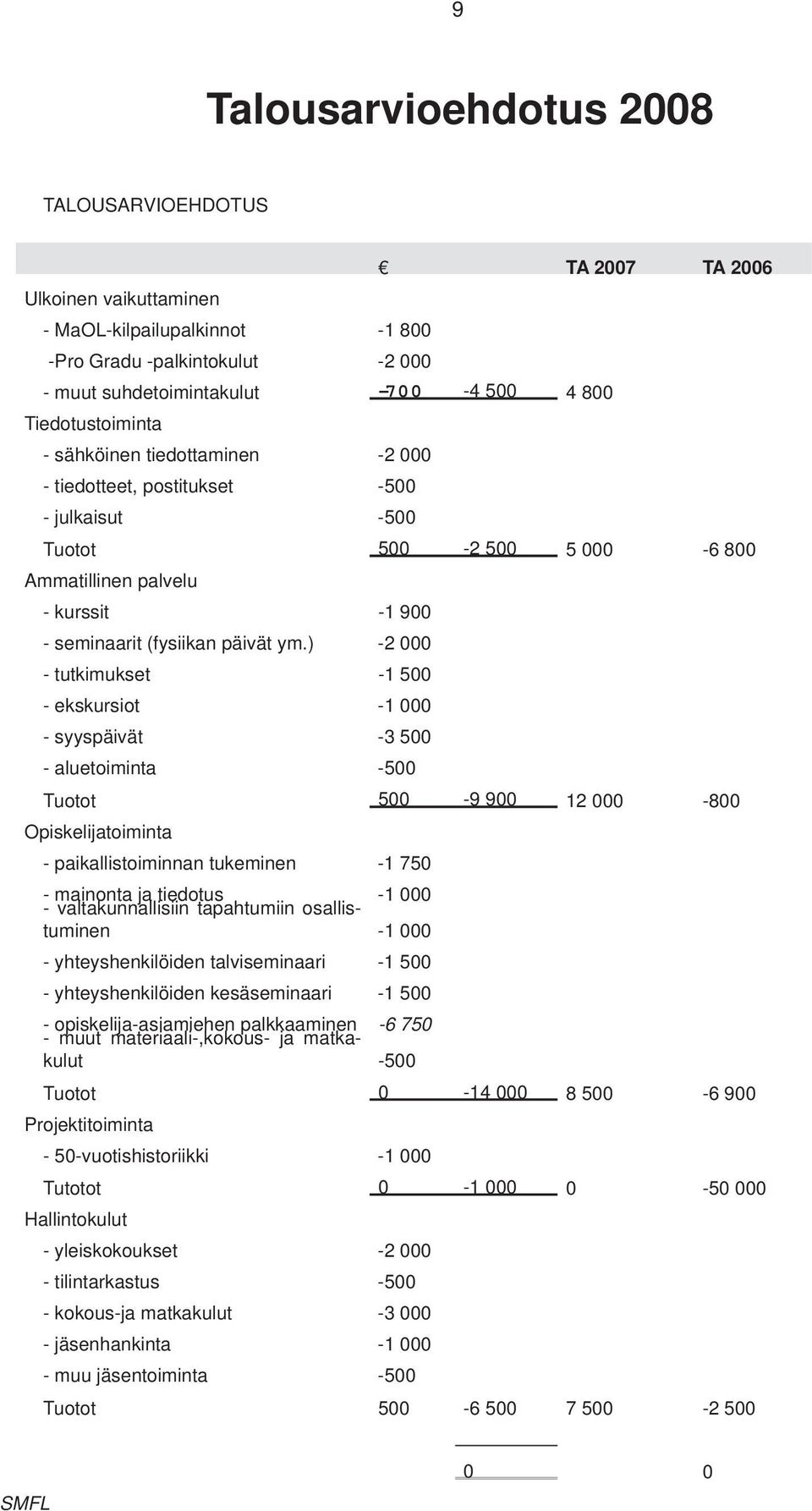 ) -2 000 - tutkimukset -1 500 - ekskursiot -1 000 - syyspäivät -3 500 - aluetoiminta -500 Tuotot 500-9 900 12 000-800 Opiskelijatoiminta - paikallistoiminnan tukeminen -1 750 mainonta ja tiedotus -