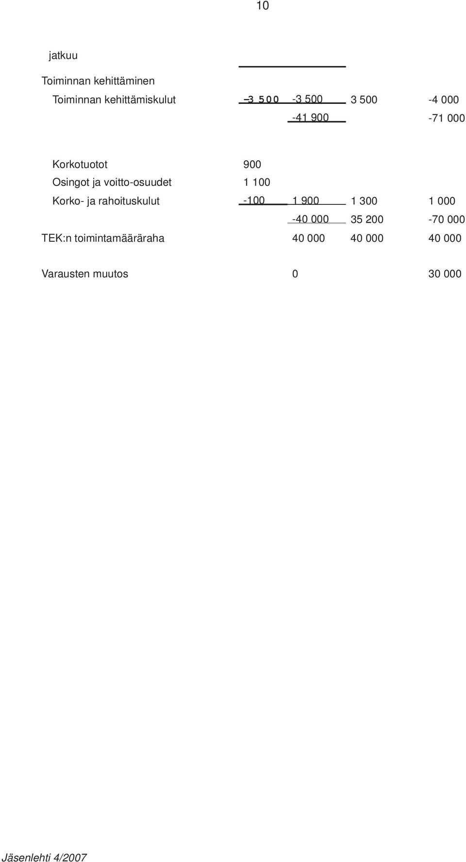 Korko- ja rahoituskulut -100 1 900 1 300 1 000-40 000 35 200-70 000 TEK:n